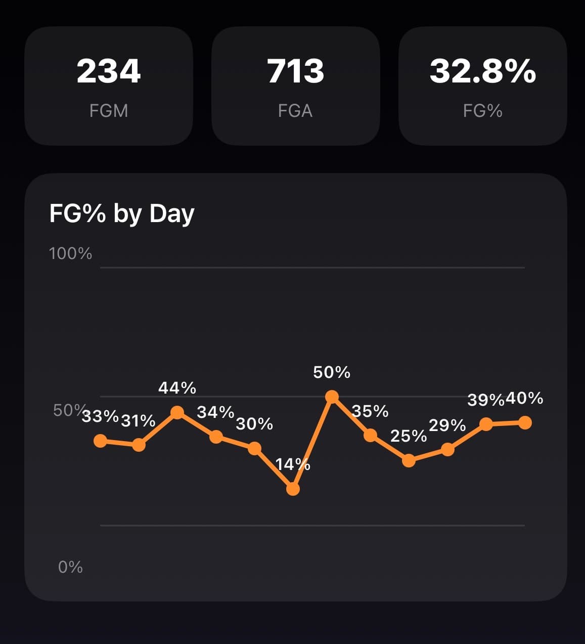 ShootTheRock shot trend chart